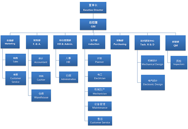 华能组织构架